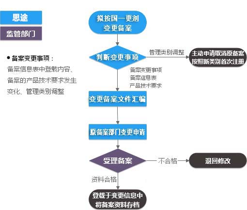 第一類體外診斷試劑IVD注冊證（變更備案）代理服務(wù)(圖2)