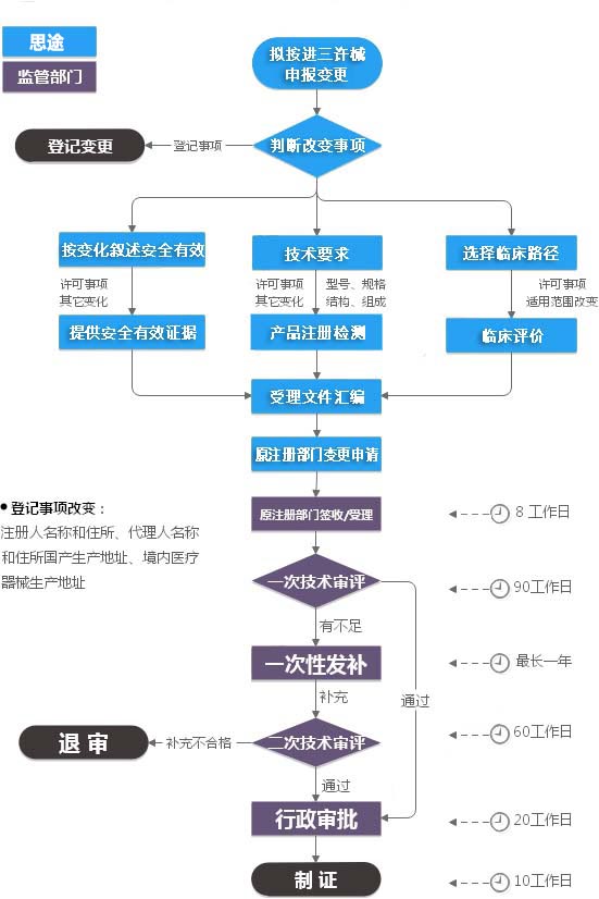 進(jìn)口第三類醫(yī)療器械注冊證（許可事項(xiàng)）變更服務(wù)(圖2)