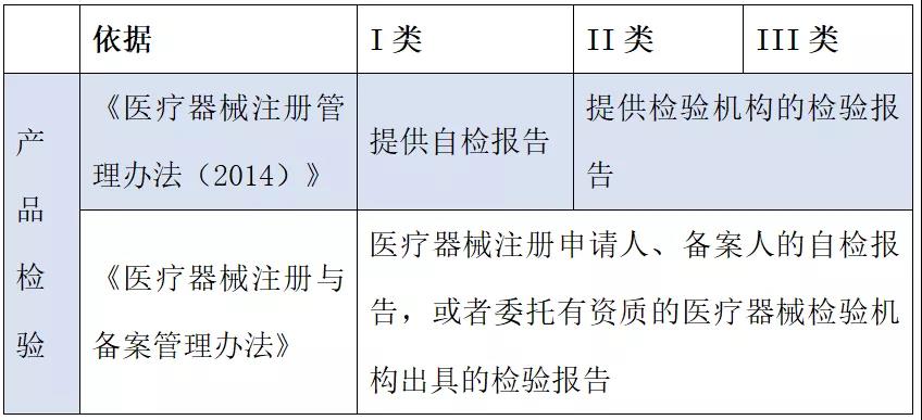醫(yī)療器械注冊(cè)哪些環(huán)節(jié)影響成功審批的通過(guò)率？(圖2)
