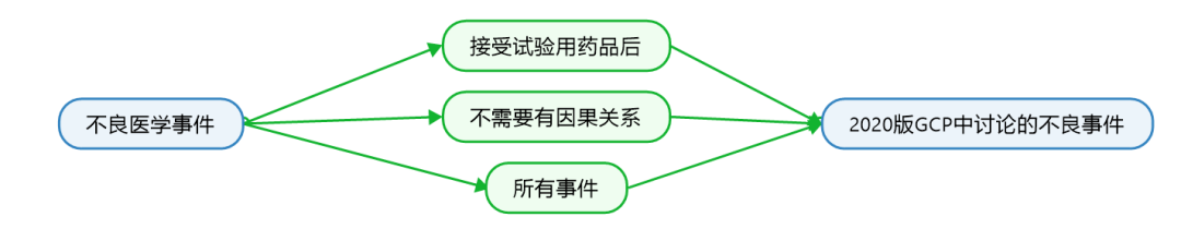 臨床試驗susar是什么意思？聊聊臨床SUSAR的定義和上報要求(圖2)