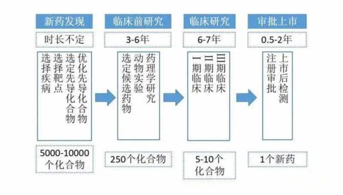 藥物臨床試驗(yàn)的成本在多少？Ⅲ期臨床要花多少錢(qián)？(圖1)