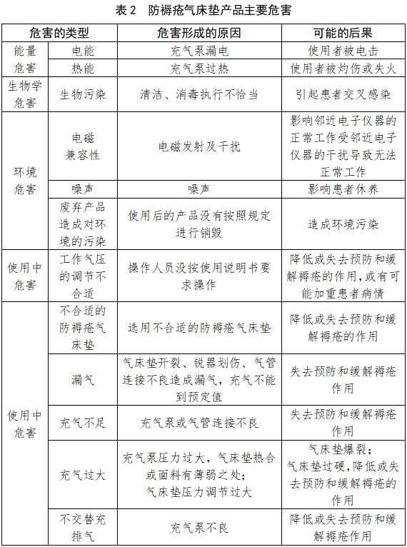 防褥瘡氣床墊注冊技術(shù)審查指導原則（2017年修訂版）（2017年第178號）(圖4)