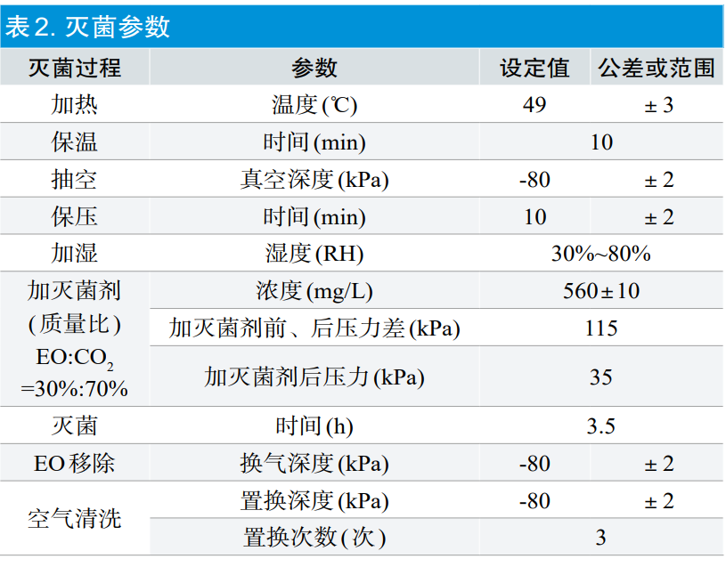 【干貨分享】環(huán)氧乙烷滅菌過程等效應用探討(圖5)