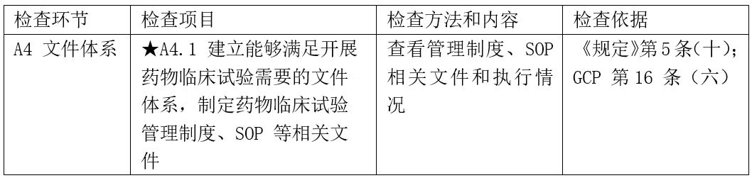 CRC是否需要接受機構(gòu)/科室的SOP培訓(xùn)？(圖1)