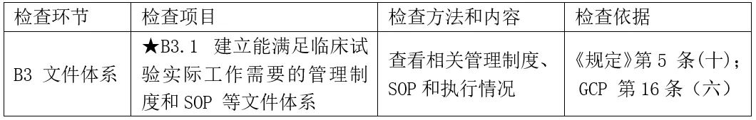 CRC是否需要接受機構(gòu)/科室的SOP培訓(xùn)？(圖2)