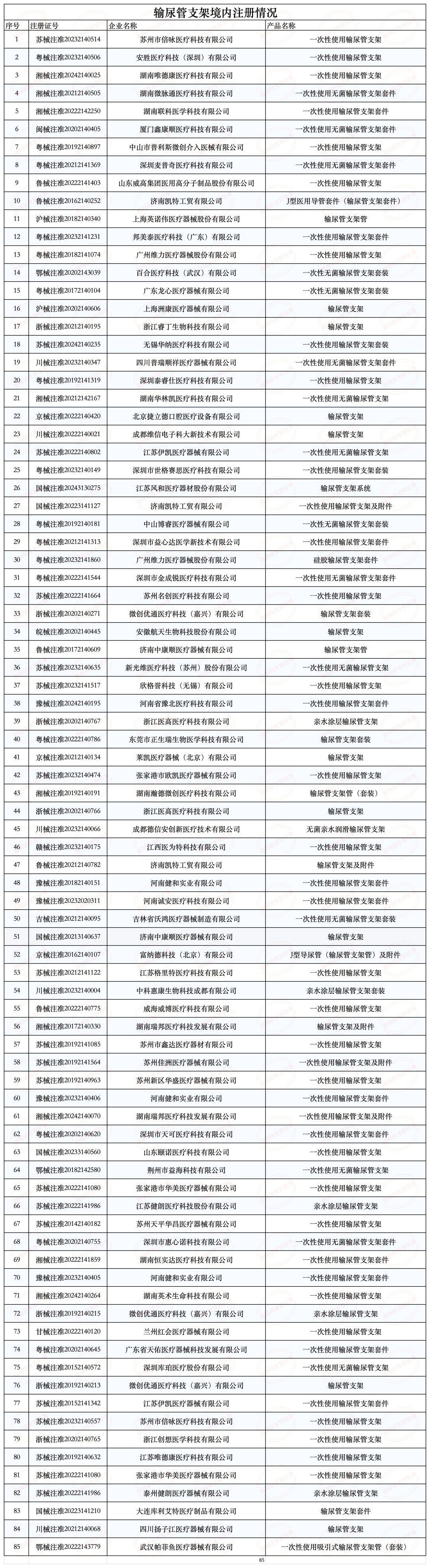 淺談解析輸尿管支架發(fā)展情況及注冊審查要點(圖3)
