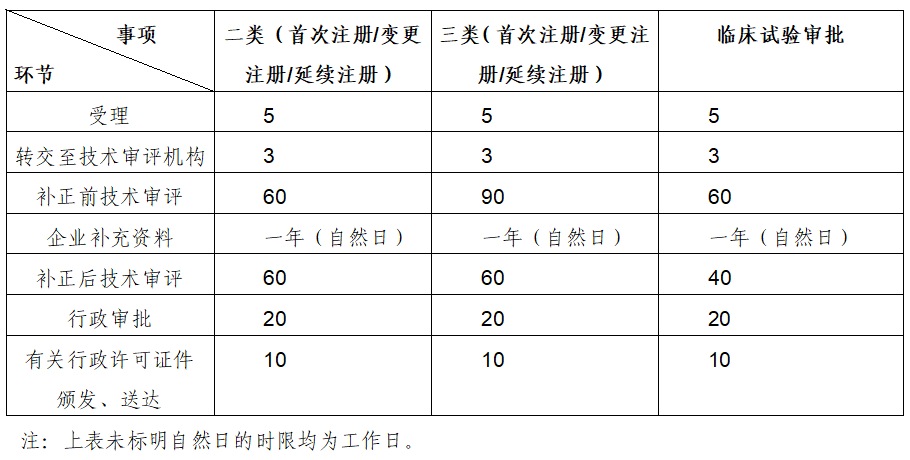 醫(yī)療器械產(chǎn)品注冊審評大概需要多長時間？(圖1)