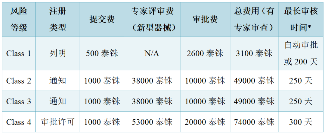 【干貨】泰國醫(yī)療器械注冊認(rèn)證指南(圖6)