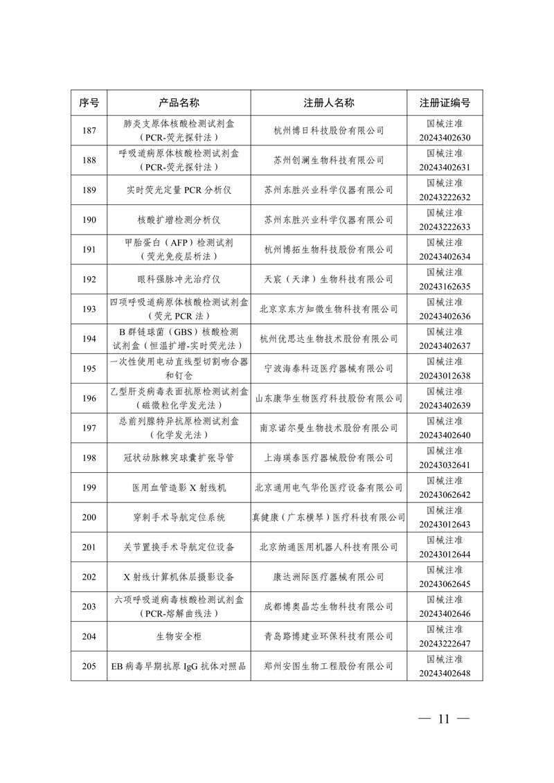 國家藥監(jiān)局關(guān)于批準(zhǔn)注冊259個(gè)醫(yī)療器械產(chǎn)品的公告（2024年12月）(圖12)