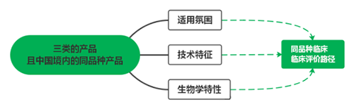 三類醫(yī)療器械不在免臨床評(píng)價(jià)目錄中，可以通過(guò)同品種臨床評(píng)價(jià)路徑申報(bào)嗎？(圖2)