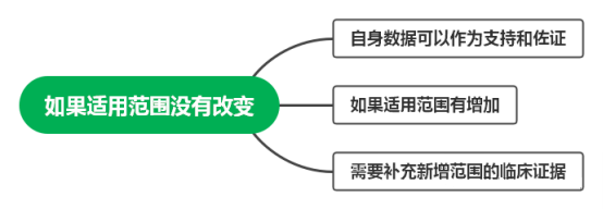 類別調(diào)整后的醫(yī)療器械能否采用自身臨床數(shù)據(jù)進(jìn)行臨床評(píng)價(jià)(圖2)