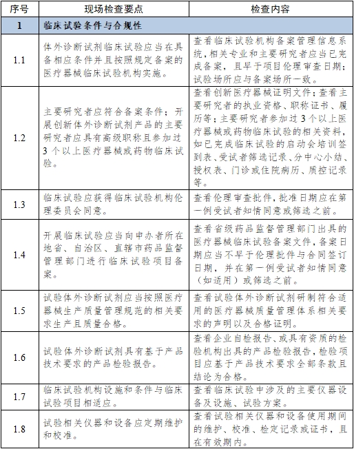 醫(yī)療器械臨床試驗(yàn)項(xiàng)目檢查要點(diǎn)及判定原則（2025年第22號）(圖12)
