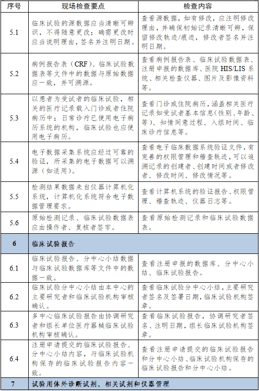 醫(yī)療器械臨床試驗(yàn)項(xiàng)目檢查要點(diǎn)及判定原則（2025年第22號）(圖16)