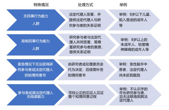 什么時候簽署知情同意書？誰可簽署知情同意書？(圖2)