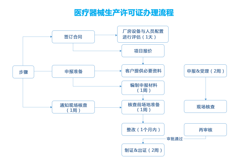 醫(yī)療器械生產許可證代辦服務(圖2)