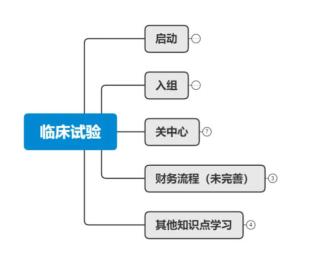 CRA復盤實習經歷和復盤反饋(圖2)