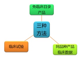 臨床評(píng)價(jià)方式有哪些？同品種對(duì)比客戶咨詢疑難解答(圖2)