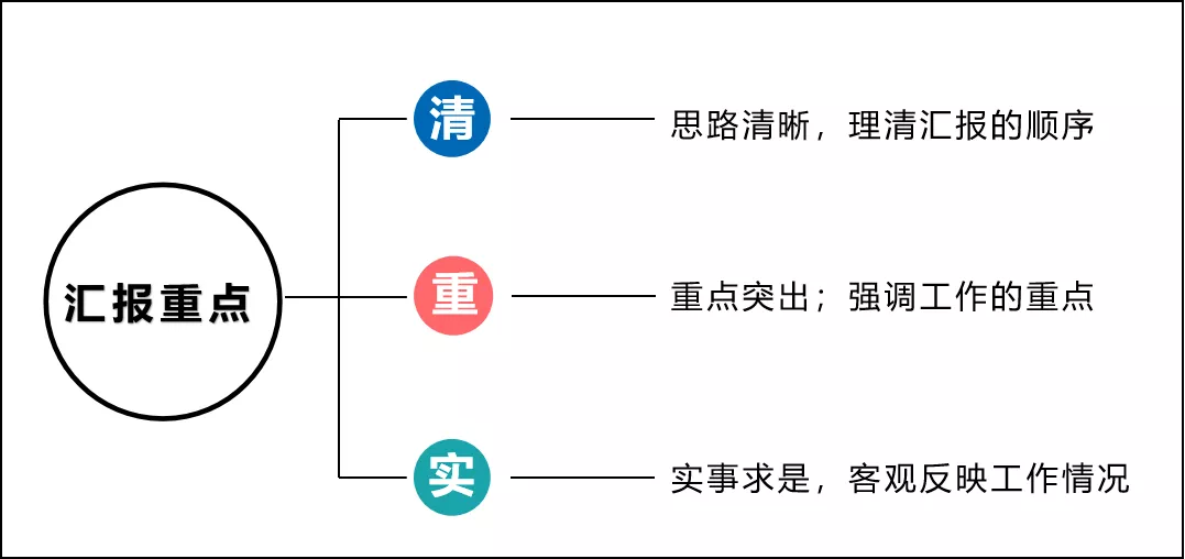 如何匯報(bào)工作？向領(lǐng)導(dǎo)匯報(bào)工作要注意的問題(圖4)