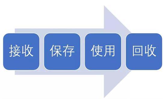 淺談臨床試驗用藥的接收、保存、使用及回收(圖1)