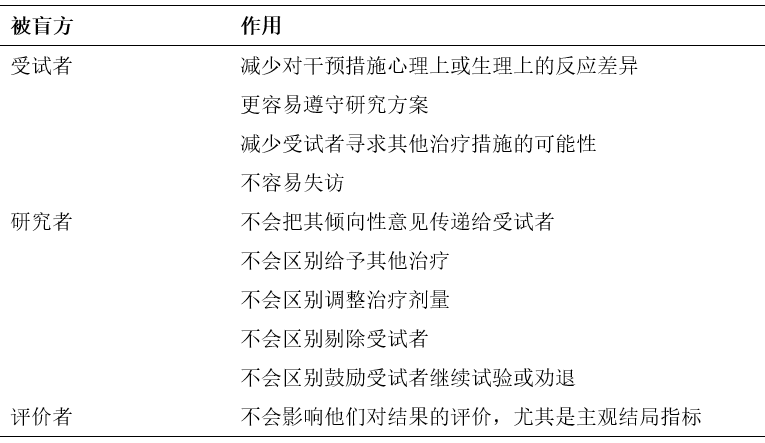 如何評價臨床試驗中盲法實施是否成功？(圖1)