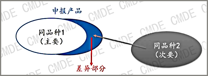 探討同品種臨床評(píng)價(jià)的4個(gè)關(guān)鍵步驟(圖2) 探討同品種臨床評(píng)價(jià)的4個(gè)關(guān)鍵步驟(圖2)