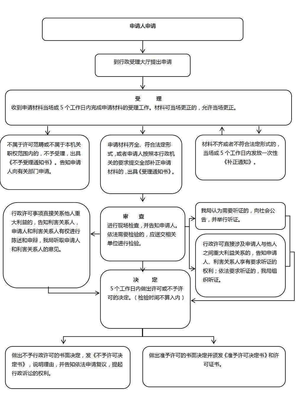 滑縣醫(yī)療器械經營許可證和備案憑證怎樣辦理？(圖2)