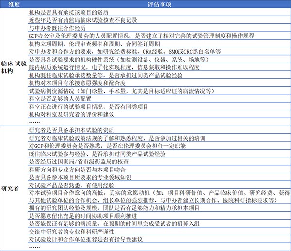 如何高效篩選臨床試驗機構和研究者？(圖3)