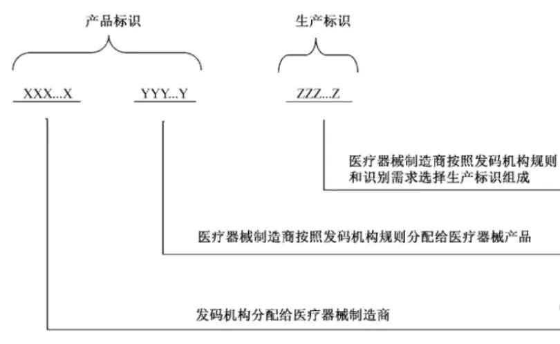 中國醫(yī)療器械udi編碼在哪里申請？UDI備案流程分享(圖6)