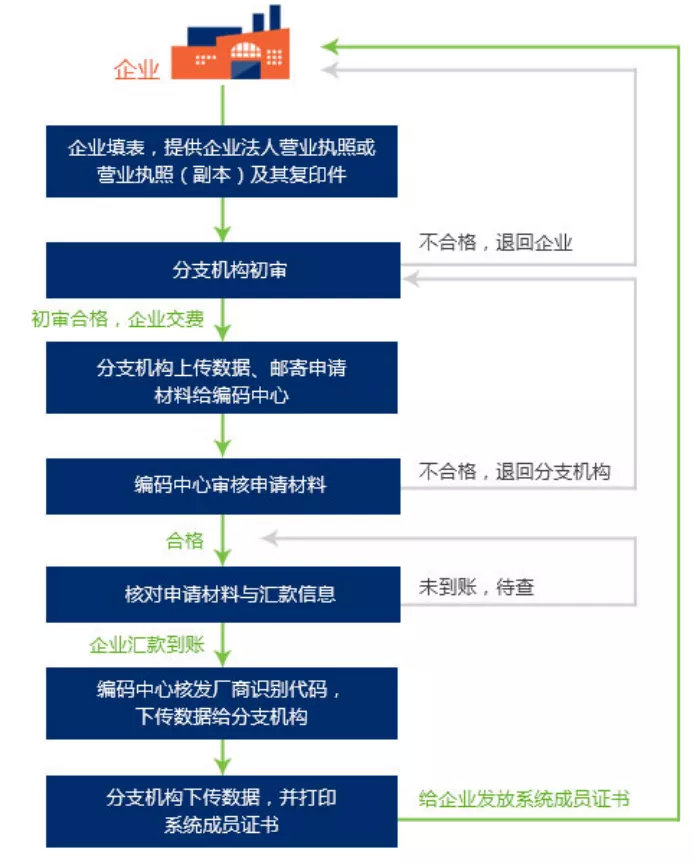 中國醫(yī)療器械udi編碼在哪里申請？UDI備案流程分享(圖5)