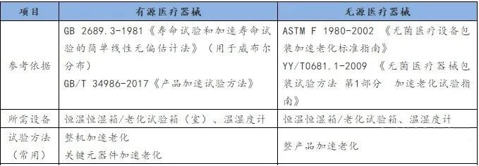 怎么驗(yàn)證效期？一起看看醫(yī)療器械加速老化實(shí)驗(yàn)介紹(圖2)