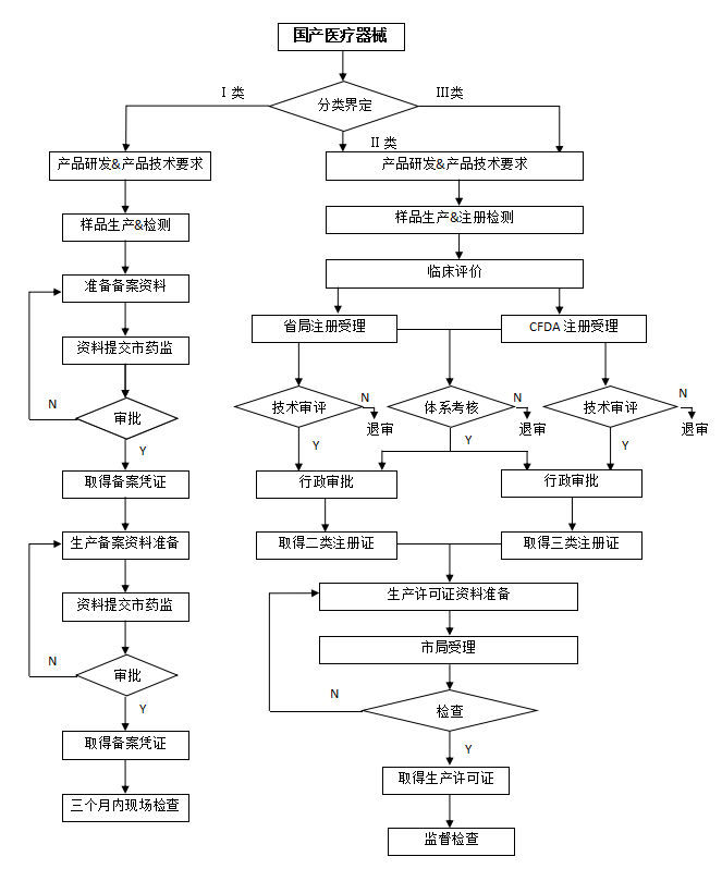 初創(chuàng)醫(yī)療器械生產(chǎn)企業(yè)注冊(cè)流程（醫(yī)療器械注冊(cè)證辦理視角）(圖4)