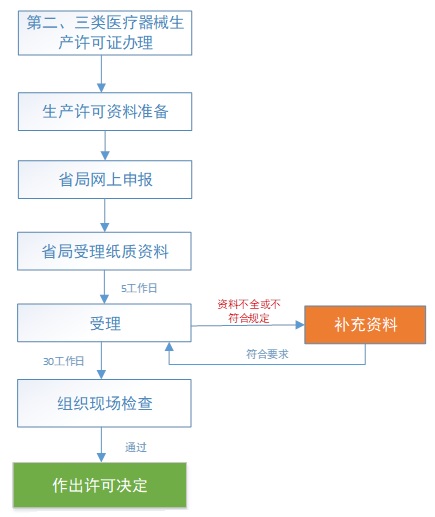 第二、三類醫(yī)療器械生產(chǎn)許可申請流程(圖1)