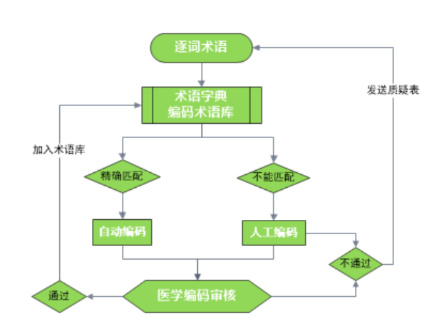 臨床試驗(yàn)醫(yī)學(xué)編碼那些事！(圖2)