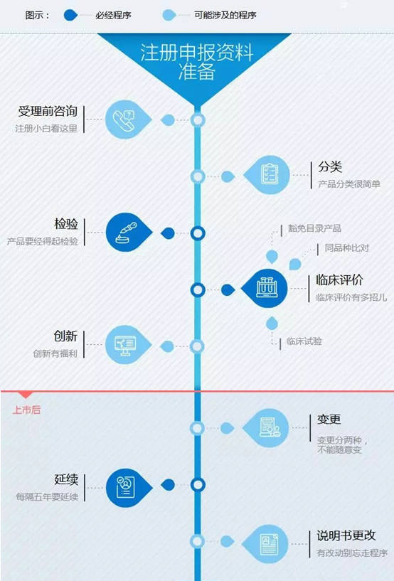 醫(yī)療器械注冊流程！一看就會的醫(yī)療器械注冊全流程解析(圖1)