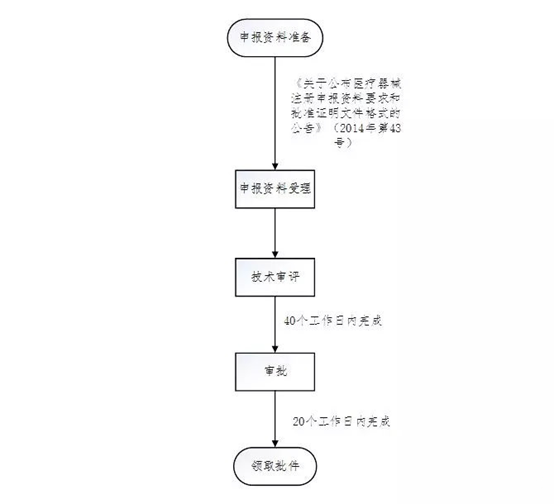 醫(yī)療器械注冊流程！一看就會的醫(yī)療器械注冊全流程解析(圖12)
