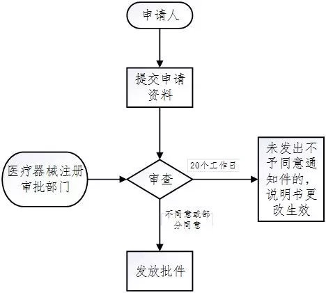 醫(yī)療器械注冊流程！一看就會的醫(yī)療器械注冊全流程解析(圖34)