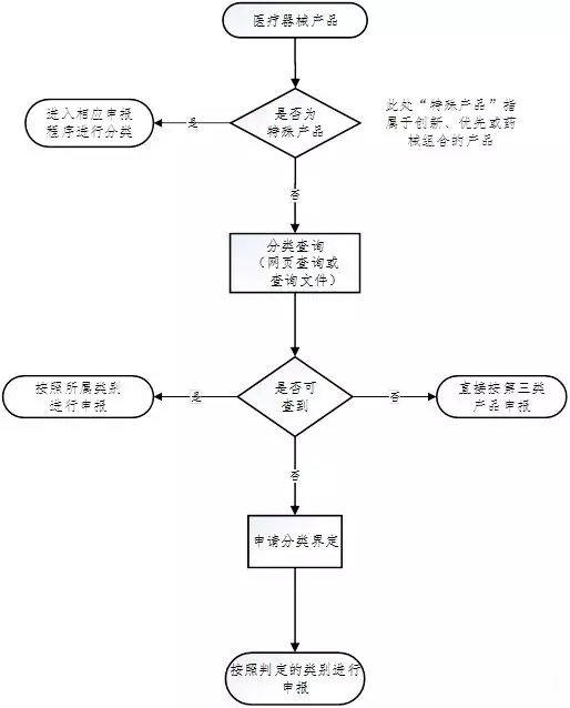 醫(yī)療器械注冊流程！一看就會的醫(yī)療器械注冊全流程解析(圖6)