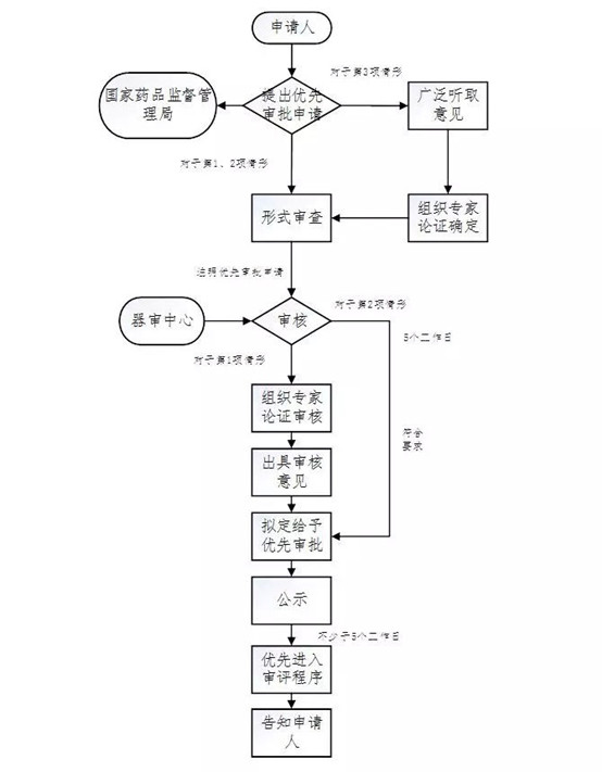 醫(yī)療器械注冊流程！一看就會的醫(yī)療器械注冊全流程解析(圖24)