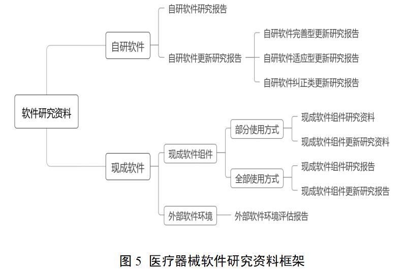 醫(yī)療器械軟件注冊審查指導(dǎo)原則(2022年修訂版)(2022年第9號)(圖6) 醫(yī)療器械軟件注冊審查指導(dǎo)原則(2022年修訂版)(2022年第9號)(圖6)