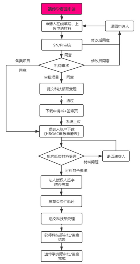 復(fù)旦大學(xué)附屬腫瘤醫(yī)院臨床倫理審查、遺傳辦和合同審查申請流程(圖8)