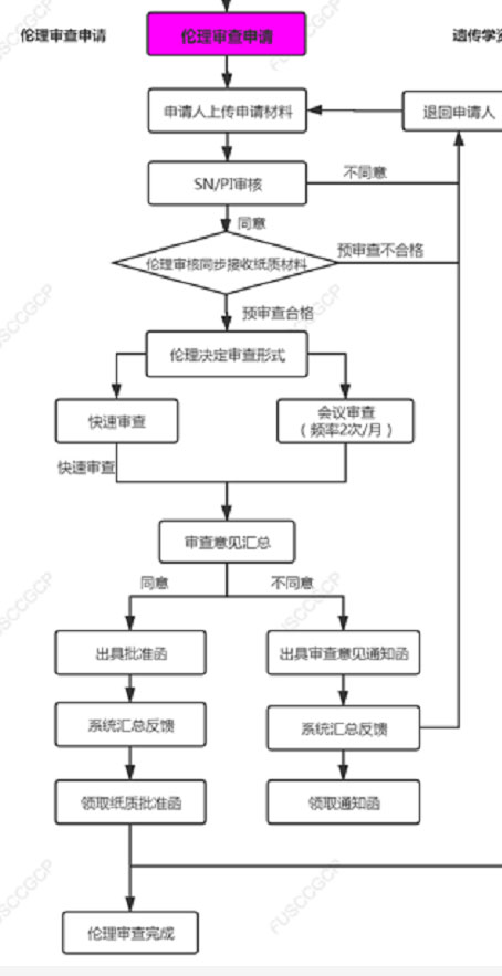 復(fù)旦大學(xué)附屬腫瘤醫(yī)院臨床倫理審查、遺傳辦和合同審查申請流程(圖4)
