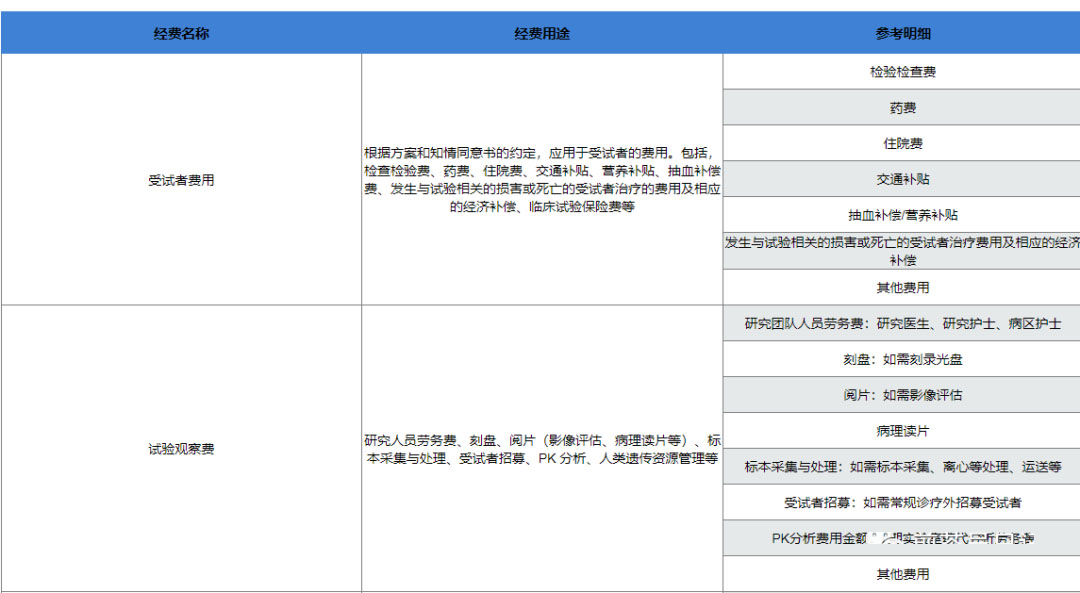 復(fù)旦大學(xué)附屬腫瘤醫(yī)院臨床倫理審查、遺傳辦和合同審查申請流程(圖9)