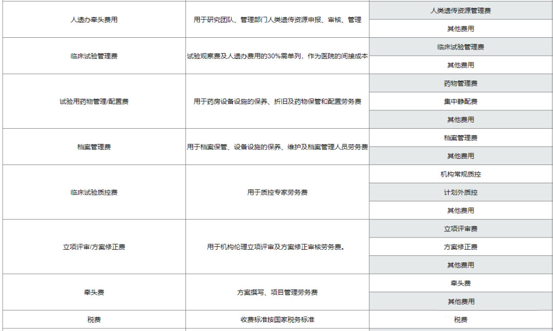 復(fù)旦大學(xué)附屬腫瘤醫(yī)院臨床倫理審查、遺傳辦和合同審查申請流程(圖10)