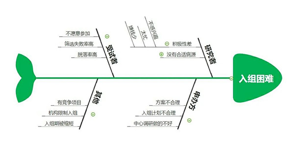 臨床試驗(yàn)入組困難怎么辦？解決受試者入組困難的20種方法來(lái)了(圖1)