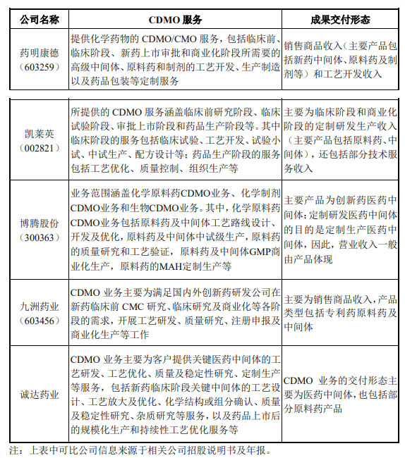 CRO、CMO、CDMO什么意思？什么區(qū)別？(圖6)