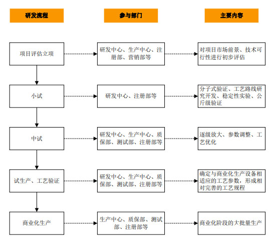 CRO、CMO、CDMO什么意思？什么區(qū)別？(圖4)
