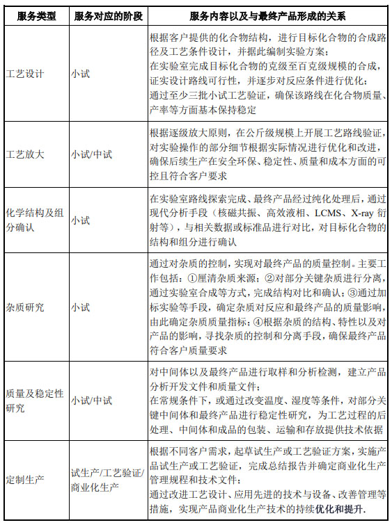 CRO、CMO、CDMO什么意思？什么區(qū)別？(圖5)