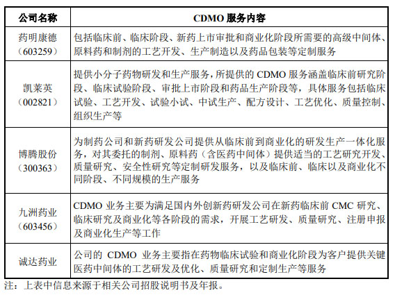 CRO、CMO、CDMO什么意思？什么區(qū)別？(圖3)
