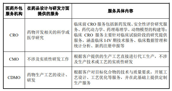 CRO、CMO、CDMO什么意思？什么區(qū)別？(圖2)