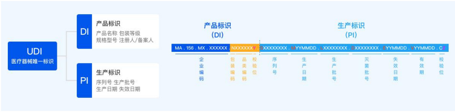 醫(yī)療器械唯一標(biāo)識(shí)UDI常見(jiàn)問(wèn)題與解答60則(圖3)